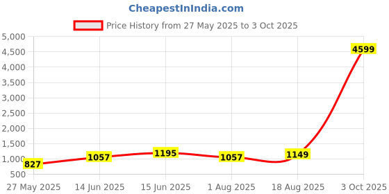 myntra.com KALINI Block Print Saree kalini Price History Graph from 27 May 2025 to 3 Oct 2025