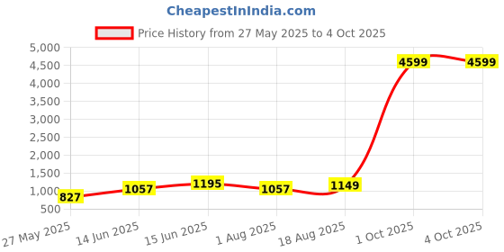 myntra.com KALINI Block Print Saree kalini Price History Graph from 27 May 2025 to 4 Oct 2025