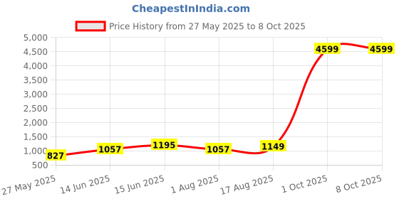 myntra.com KALINI Block Print Saree kalini Price History Graph from 27 May 2025 to 7 Oct 2025