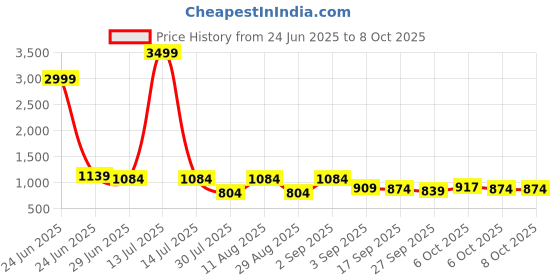 myntra.com KALINI Block Print Saree kalini Price History Graph from 24 Jun 2025 to 8 Oct 2025