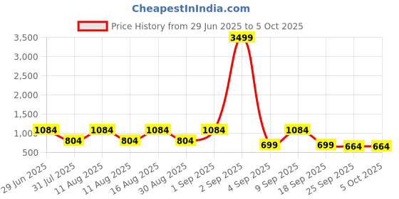 myntra.com KALINI Block Print Saree kalini Price History Graph from 29 Jun 2025 to 4 Oct 2025