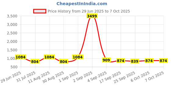 myntra.com KALINI Block Print Saree kalini Price History Graph from 29 Jun 2025 to 7 Oct 2025