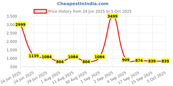 myntra.com KALINI Block Print Saree kalini Price History Graph from 24 Jun 2025 to 4 Oct 2025