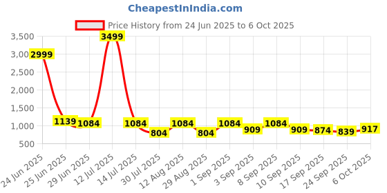myntra.com KALINI Block Print Saree kalini Price History Graph from 24 Jun 2025 to 6 Oct 2025