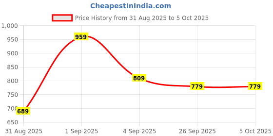 myntra.com KALINI Block Print Saree kalini Price History Graph from 31 Aug 2025 to 5 Oct 2025