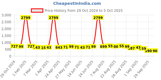 myntra.com KALINI Block Print Saree With Blouse Piece kalini Price History Graph from 29 Oct 2024 to 4 Oct 2025