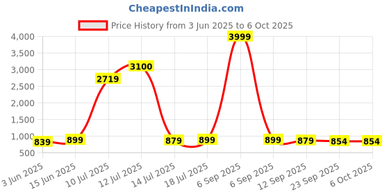 myntra.com KALINI Block Printed Nehru Jackets kalini Price History Graph from 3 Jun 2025 to 5 Oct 2025