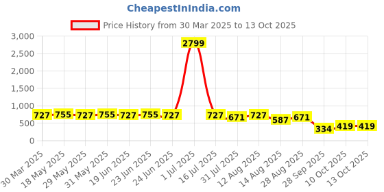 myntra.com KALINI Block Printed Saree kalini Price History Graph from 30 Mar 2025 to 13 Oct 2025