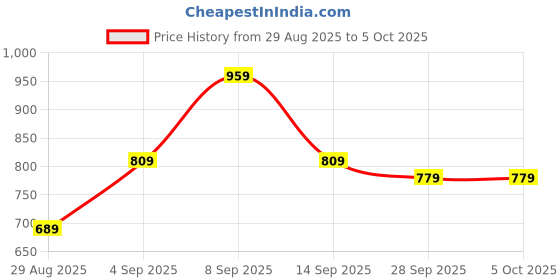 myntra.com KALINI Block Printed Saree kalini Price History Graph from 29 Aug 2025 to 5 Oct 2025