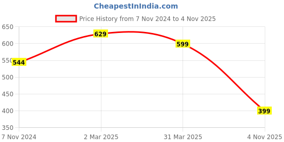 myntra.com KALINI Blue & Beige Colourblocked Pure Georgette Fusion Dharmavaram Saree kalini Price History Graph from 7 Nov 2024 to 4 Nov 2025