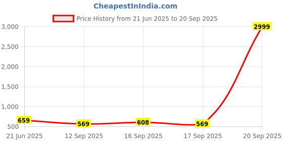 myntra.com KALINI Blue & Cream Coloured Printed Mirror Work Kurta With Palazzos kalini Price History Graph from 21 Jun 2025 to 20 Sep 2025