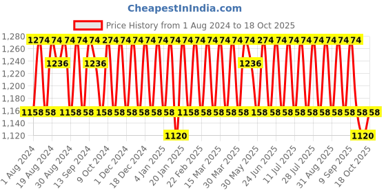 myntra.com KALINI Blue & Gold-Toned Unstitched Dress Material kalini Price History Graph from 1 Aug 2024 to 18 Oct 2025