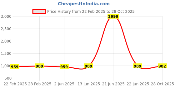 myntra.com KALINI Blue & Gold-Toned Woven Design Kanjeevaram Saree kalini Price History Graph from 22 Feb 2025 to 28 Oct 2025