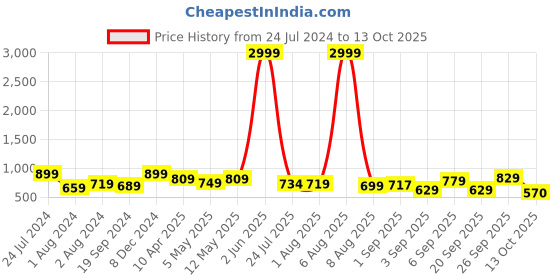 myntra.com KALINI Blue & Pink Checked Ikat Saree kalini Price History Graph from 24 Jul 2024 to 13 Oct 2025