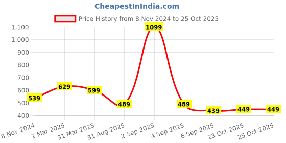 myntra.com KALINI Blue & Purple Kalamkari Silk Blend Bhagalpuri Saree kalini Price History Graph from 8 Nov 2024 to 25 Oct 2025