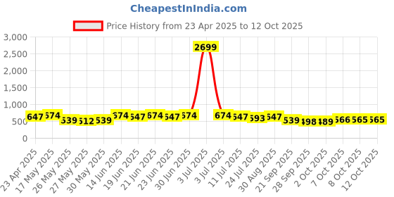 myntra.com KALINI Blue & Red Ethnic Motifs Printed Saree kalini Price History Graph from 23 Apr 2025 to 12 Oct 2025