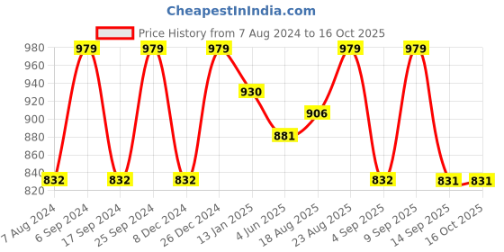 myntra.com KALINI Blue & Red Floral Embroidered Pure Chiffon Saree kalini Price History Graph from 7 Aug 2024 to 15 Oct 2025