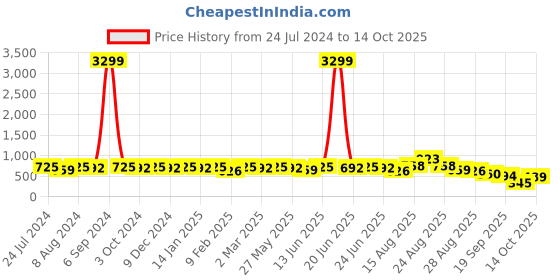 myntra.com KALINI Blue & Red Floral Printed Saree kalini Price History Graph from 24 Jul 2024 to 14 Oct 2025