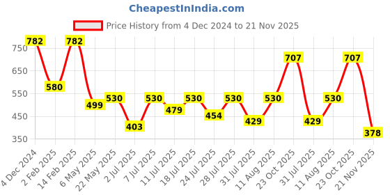myntra.com KALINI Blue & Silver-Toned Checked Zari Linen Blend Saree kalini Price History Graph from 4 Dec 2024 to 21 Nov 2025