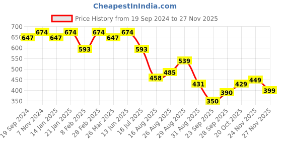 myntra.com KALINI Blue & Silver-Toned Mirror Work Designer Saree kalini Price History Graph from 19 Sep 2024 to 24 Nov 2025