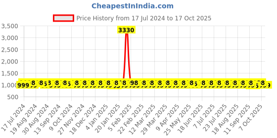 myntra.com KALINI Blue & White Embroidered Cotton Unstitched Dress Material kalini Price History Graph from 17 Jul 2024 to 4 Oct 2025