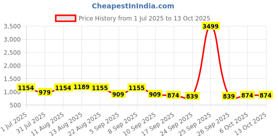 myntra.com KALINI Blue Chanderi Silk Embroiderd Coding Work Unstitched Dress Material kalini Price History Graph from 1 Jul 2025 to 13 Oct 2025