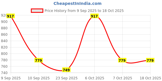 myntra.com KALINI Blue Cotton Blend Checked Sarees kalini Price History Graph from 9 Sep 2025 to 18 Oct 2025