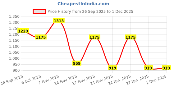 myntra.com KALINI Blue Cotton Blend Printed Sarees kalini Price History Graph from 26 Sep 2025 to 29 Nov 2025