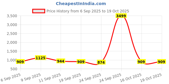 myntra.com KALINI Blue Cotton Blend Woven Design Sarees kalini Price History Graph from 6 Sep 2025 to 18 Oct 2025