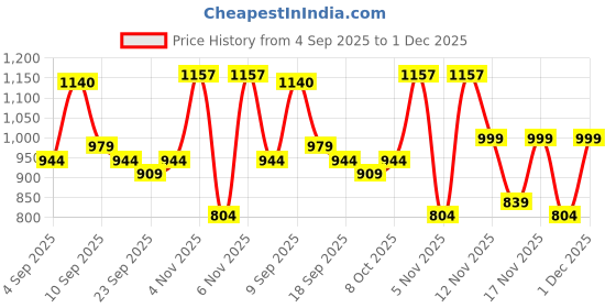 myntra.com KALINI Blue Cotton Blend Woven Design Sarees kalini Price History Graph from 4 Sep 2025 to 1 Dec 2025