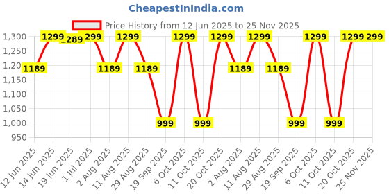 myntra.com KALINI Blue Crepe Printed Daily Wear Saree kalini Price History Graph from 12 Jun 2025 to 25 Nov 2025