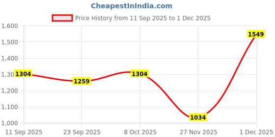 myntra.com KALINI Blue Embroidered Satin Sarees kalini Price History Graph from 11 Sep 2025 to 1 Dec 2025