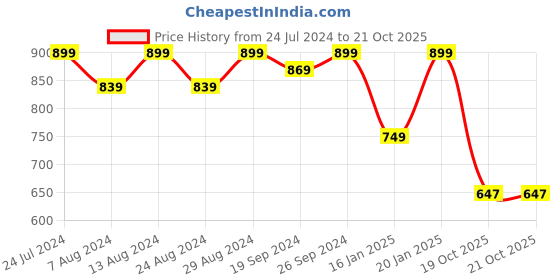 myntra.com KALINI Blue Embroidered Unstitched Dress Material kalini Price History Graph from 24 Jul 2024 to 20 Oct 2025