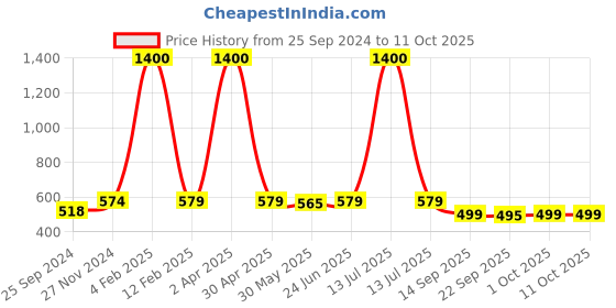 myntra.com KALINI Blue Ethnic Motifs Printed Saree kalini Price History Graph from 25 Sep 2024 to 11 Oct 2025