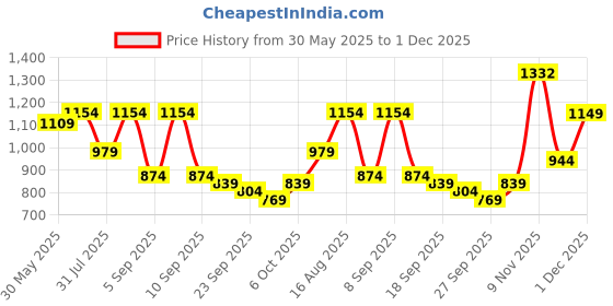 myntra.com KALINI Blue France Silk Digital Print Mirror & Diamond Work Unstitched Dress Material kalini Price History Graph from 30 May 2025 to 1 Dec 2025