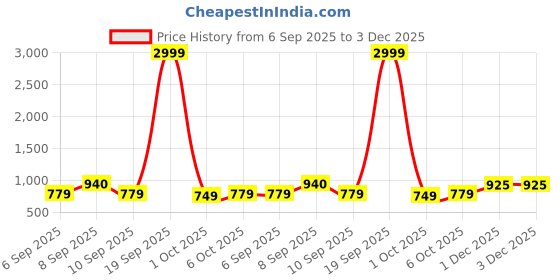 myntra.com kalini Blue Franch Crepe Printed Mirror Work Unstitched Dress Material kalini Price History Graph from 6 Sep 2025 to 3 Dec 2025