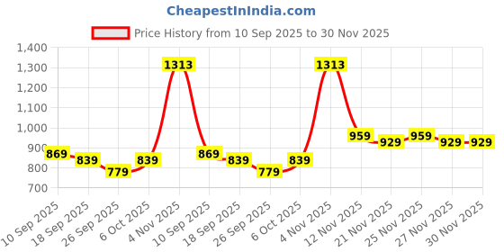 myntra.com KALINI Blue Kota Printed Saree With Unstitched Blouse Piece kalini Price History Graph from 10 Sep 2025 to 29 Nov 2025