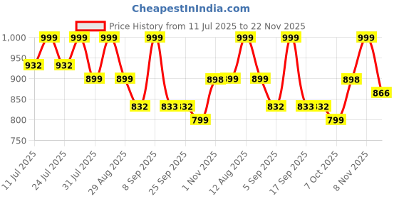 myntra.com KALINI Blue Linen Blend Printed Sarees kalini Price History Graph from 11 Jul 2025 to 22 Nov 2025
