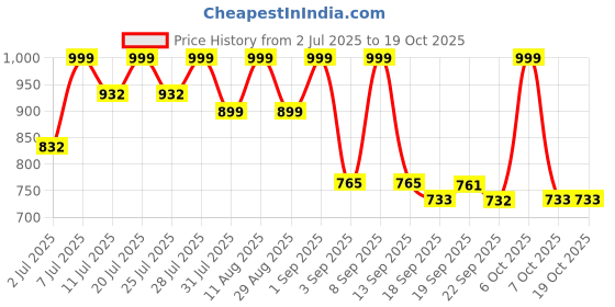 myntra.com KALINI Blue Linen Blend Printed Sarees kalini Price History Graph from 2 Jul 2025 to 18 Oct 2025