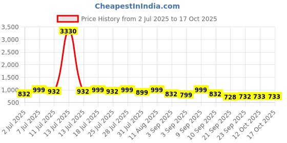 myntra.com KALINI Blue Linen Blend Printed Sarees kalini Price History Graph from 2 Jul 2025 to 15 Oct 2025