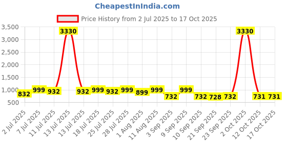 myntra.com KALINI Blue Linen Blend Printed Sarees kalini Price History Graph from 2 Jul 2025 to 15 Oct 2025