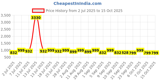 myntra.com KALINI Blue Linen Blend Printed Sarees kalini Price History Graph from 2 Jul 2025 to 15 Oct 2025