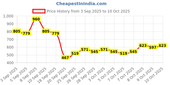 myntra.com KALINI Blue Linen Blend Printed Sarees kalini Price History Graph from 3 Sep 2025 to 9 Oct 2025