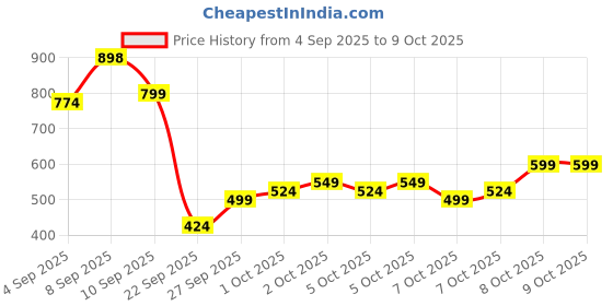 myntra.com KALINI Blue Poly Chiffon Printed Sarees kalini Price History Graph from 4 Sep 2025 to 9 Oct 2025
