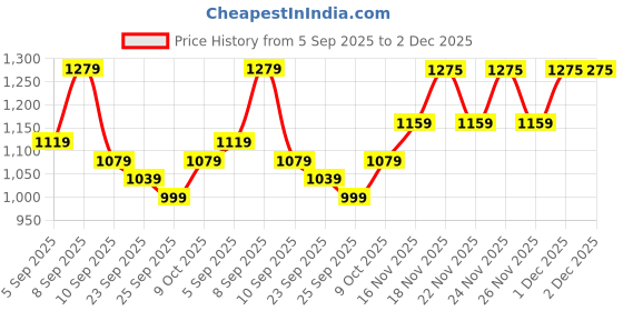 myntra.com KALINI Blue Poly Georgette Bandhani Sarees kalini Price History Graph from 5 Sep 2025 to 1 Dec 2025