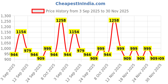 myntra.com KALINI Blue Poly Georgette Bandhani Sarees kalini Price History Graph from 3 Sep 2025 to 30 Nov 2025