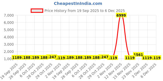 myntra.com KALINI Blue Printed Art Silk Banarasi Sarees kalini Price History Graph from 19 Sep 2025 to 5 Dec 2025