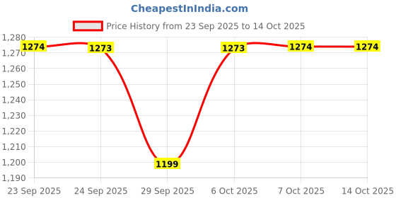 myntra.com KALINI Blue Printed Art Silk Sarees kalini Price History Graph from 23 Sep 2025 to 14 Oct 2025