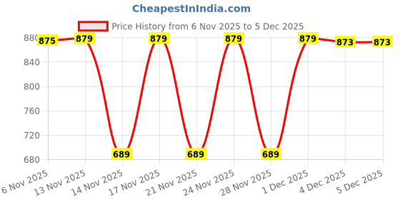 myntra.com KALINI Blue Printed Cotton Blend Sarees kalini Price History Graph from 6 Nov 2025 to 4 Dec 2025