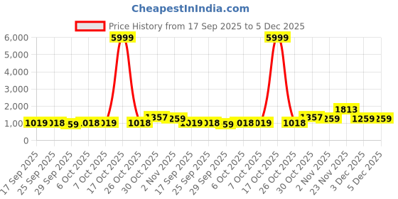 myntra.com KALINI Blue Printed Linen Blend Bhagalpuri Sarees kalini Price History Graph from 17 Sep 2025 to 5 Dec 2025